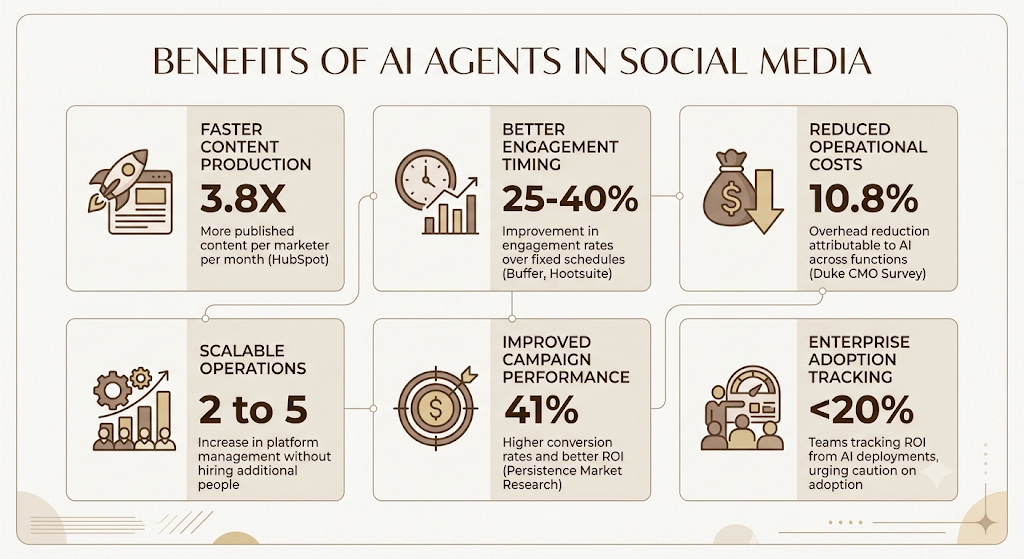 AI Agents for Social Media Marketing: How Autonomous Systems Are Replacing Manual Social Media Work in 2026 7 AI Agents for Social Media Marketing