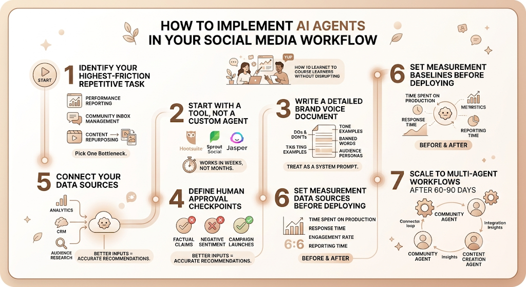 AI Agents for Social Media Marketing: How Autonomous Systems Are Replacing Manual Social Media Work in 2026 8 AI Agents for Social Media Marketing