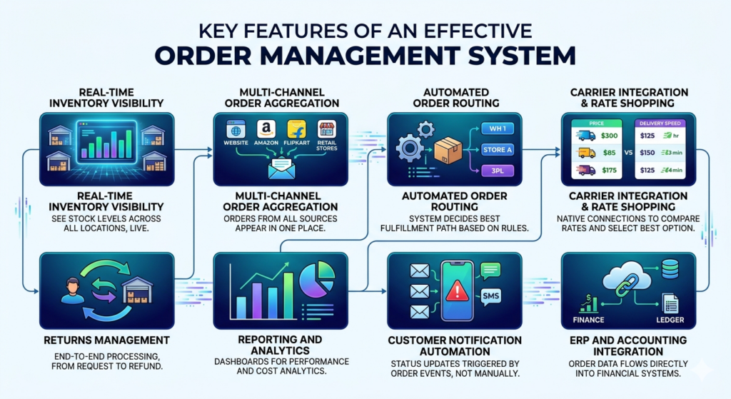 Order Management System: The Hidden Engine Behind Modern Business Growth 5 Order Management System: The Hidden Engine Behind Modern Business Growth 4