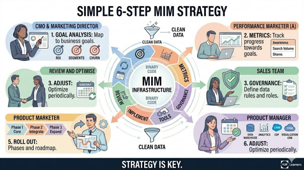 Marketing Information Management in 2026: Turning Data Into Revenue 5 Marketing Information Management