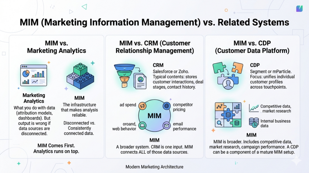 Marketing Information Management in 2026: Turning Data Into Revenue 2 Marketing Information Management