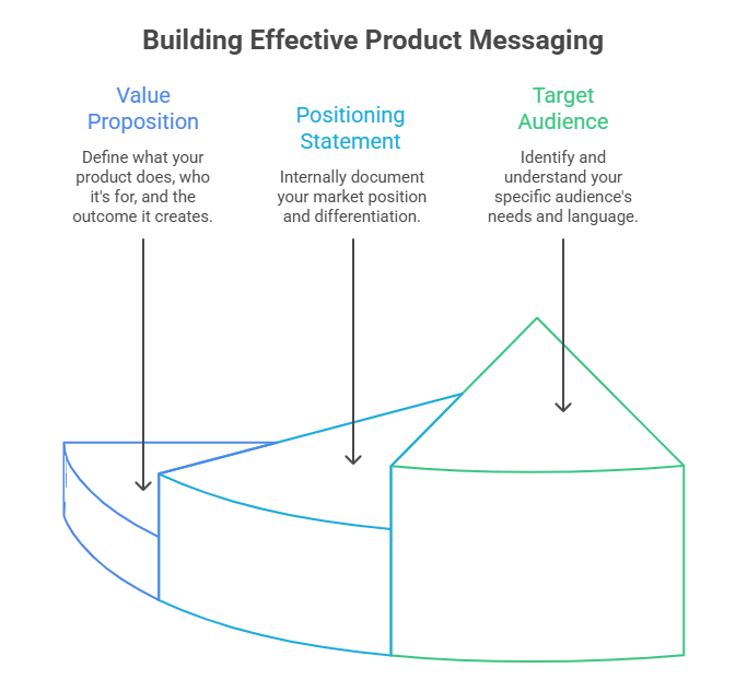 Product Messaging Strategy: A Step-by-Step Framework for Better Conversions 4 Product Messaging Strategy