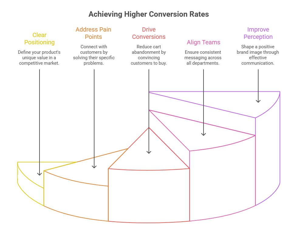 Product Messaging Strategy: A Step-by-Step Framework for Better Conversions 5 Product Messaging Strategy