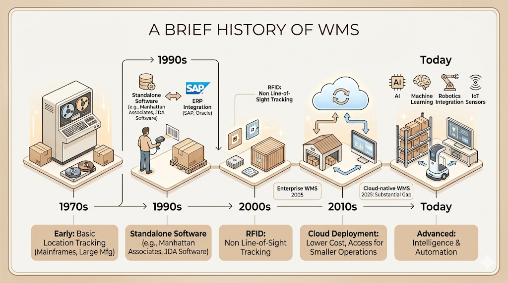 Warehouse Management Systems Explained: Features, Benefits, and Best Practices 3 Warehouse Management Systems
