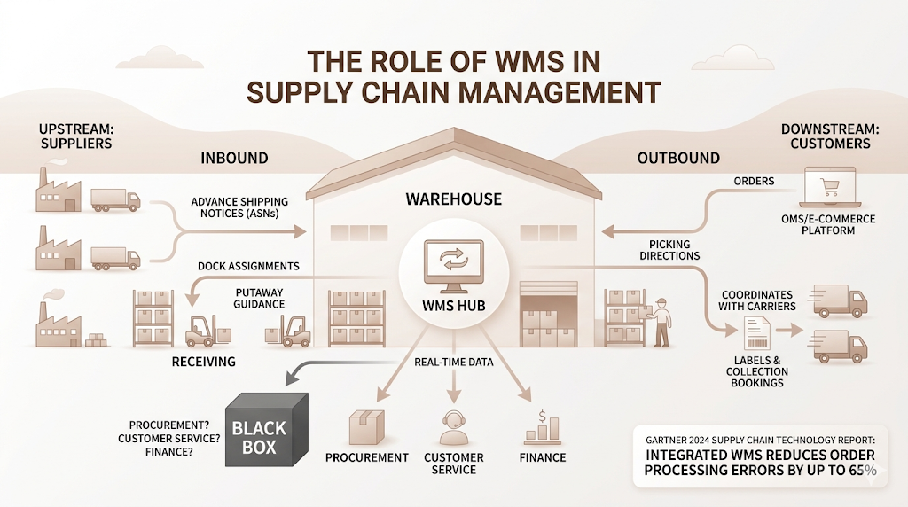 Warehouse Management Systems Explained: Features, Benefits, and Best Practices 4 Warehouse Management Systems