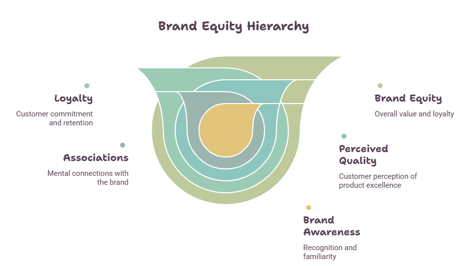 Brand Equity Management: The Hidden Driver of Business Growth 2 Brand Equity Management: The Hidden Driver of Business Growth 1