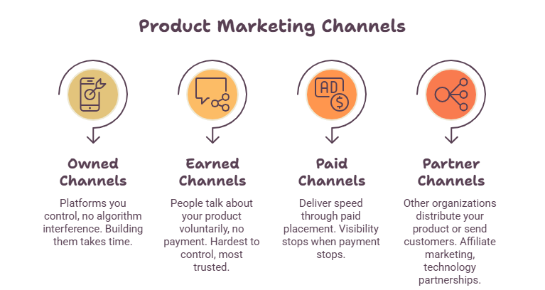 Product Marketing Channels: How to Choose, Manage, and Optimize Yours 3 Product Marketing Channels