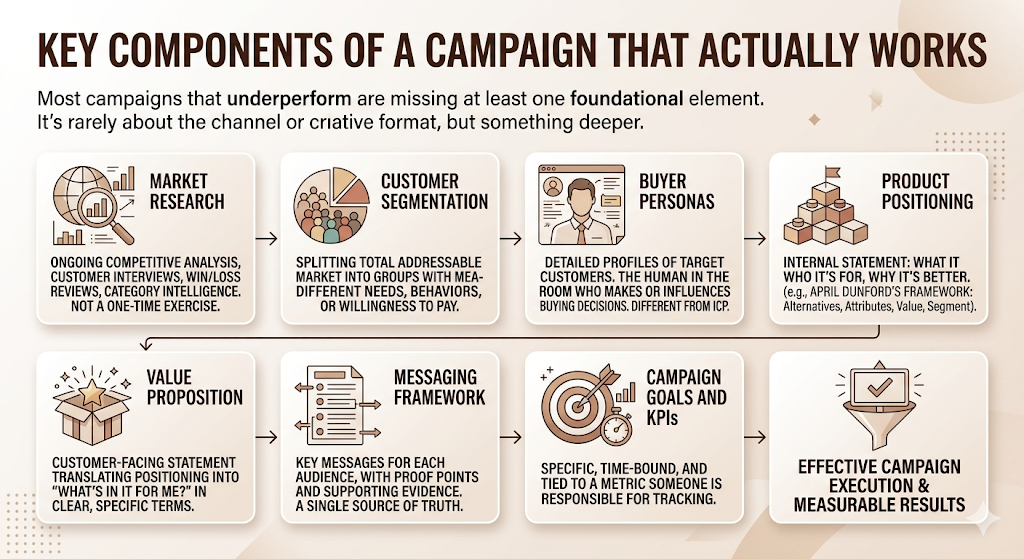 Product Marketing Campaigns: How to Plan, Launch & Measure Success in 2026 4 Product Marketing Campaigns