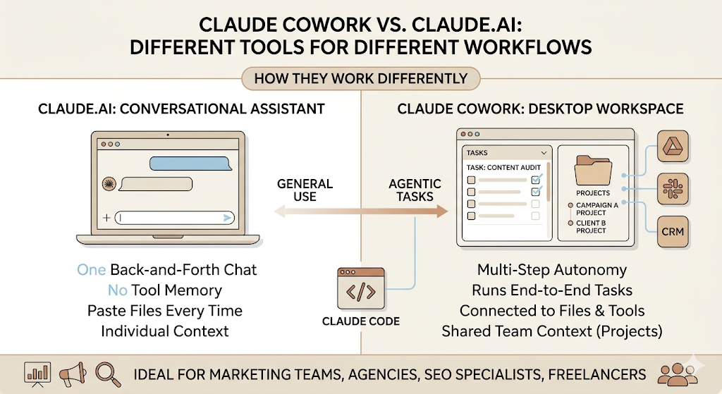 Claude Cowork for Marketing Teams: How to Set Up AI Workflows That Actually Scale 2 Claude Cowork for Marketing