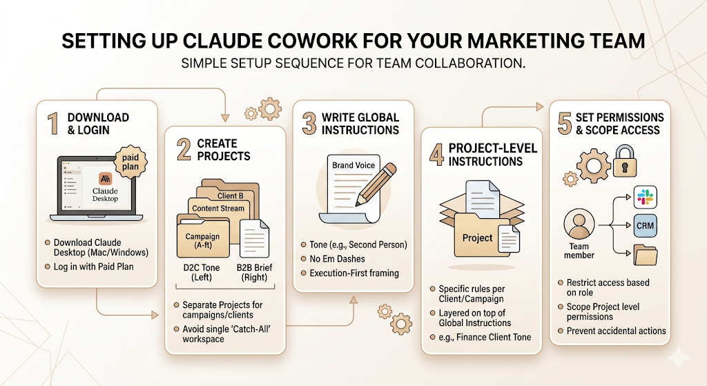 Claude Cowork for Marketing Teams: How to Set Up AI Workflows That Actually Scale 3 Claude Cowork for Marketing
