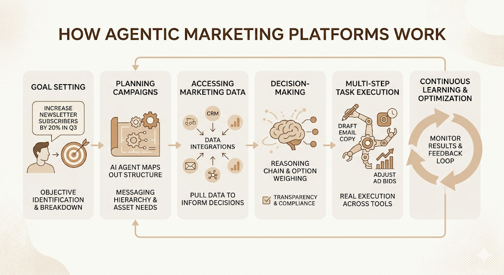 Agentic Marketing Platforms: The Complete Guide to AI Agents That Plan, Execute & Optimize Marketing 3 Agentic Marketing Platforms