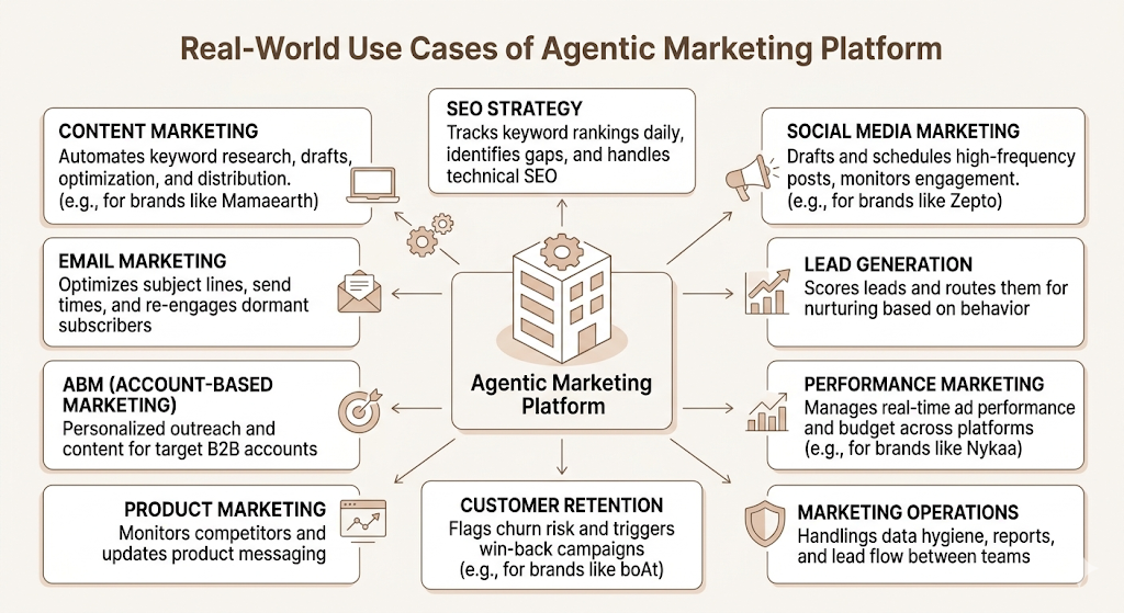 Agentic Marketing Platforms: The Complete Guide to AI Agents That Plan, Execute & Optimize Marketing 6 Agentic Marketing Platforms