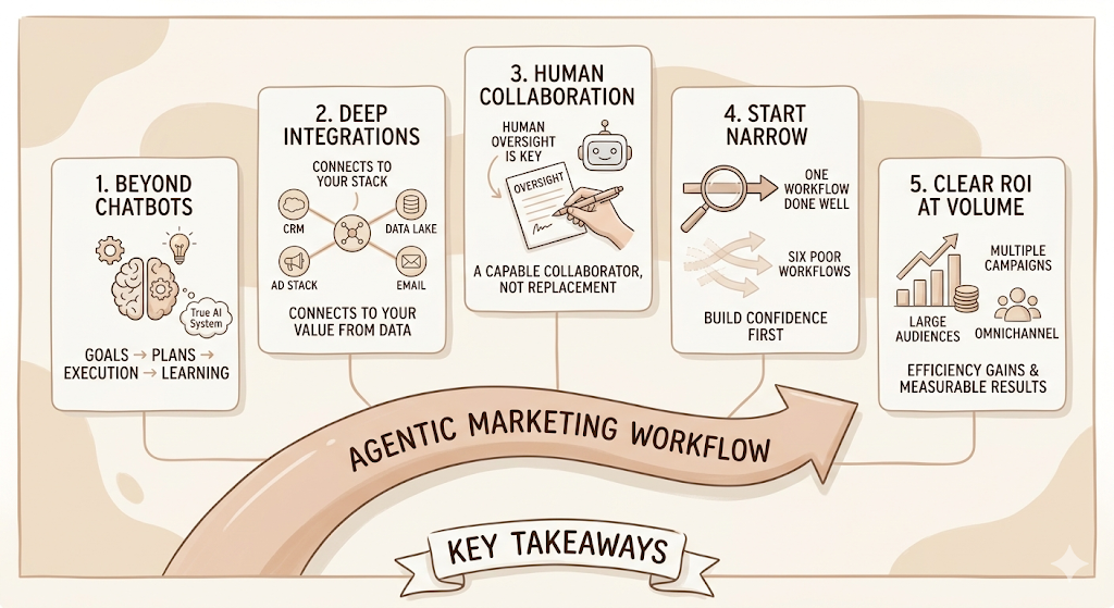 Agentic Marketing Platforms: The Complete Guide to AI Agents That Plan, Execute & Optimize Marketing 10 Agentic Marketing Platforms