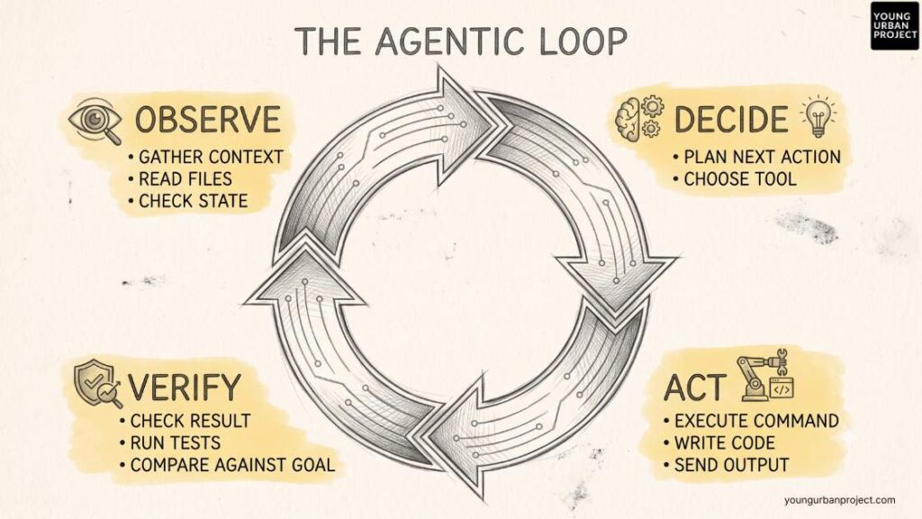Loop Engineering: What it is and Why it's Replacing Prompt Engineering in 2026 2 loop engineering framework