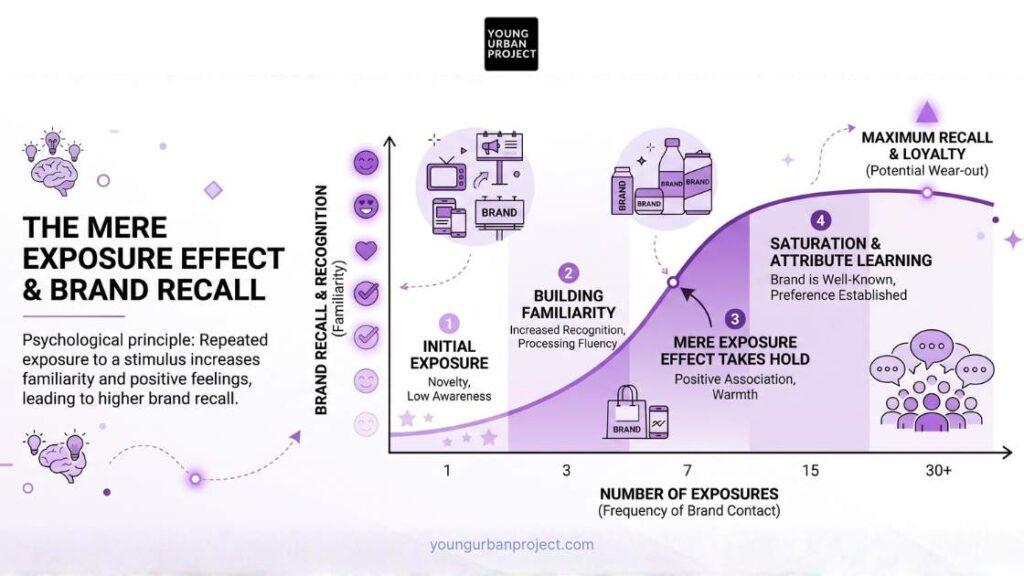 Marketing Psychology: 10 Concepts Most Marketers Skip 2 mere exposure effect - marketing psychology