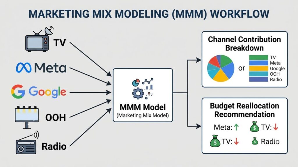 What Are Media Mix Models? A Complete Guide for Marketers (2026) 2 A simple diagram showing multiple marketing channels (TV, Meta, Google, OOH, radio) feeding into a single MMM model, which outputs a channel contribution breakdown and a budget reallocation recommendation