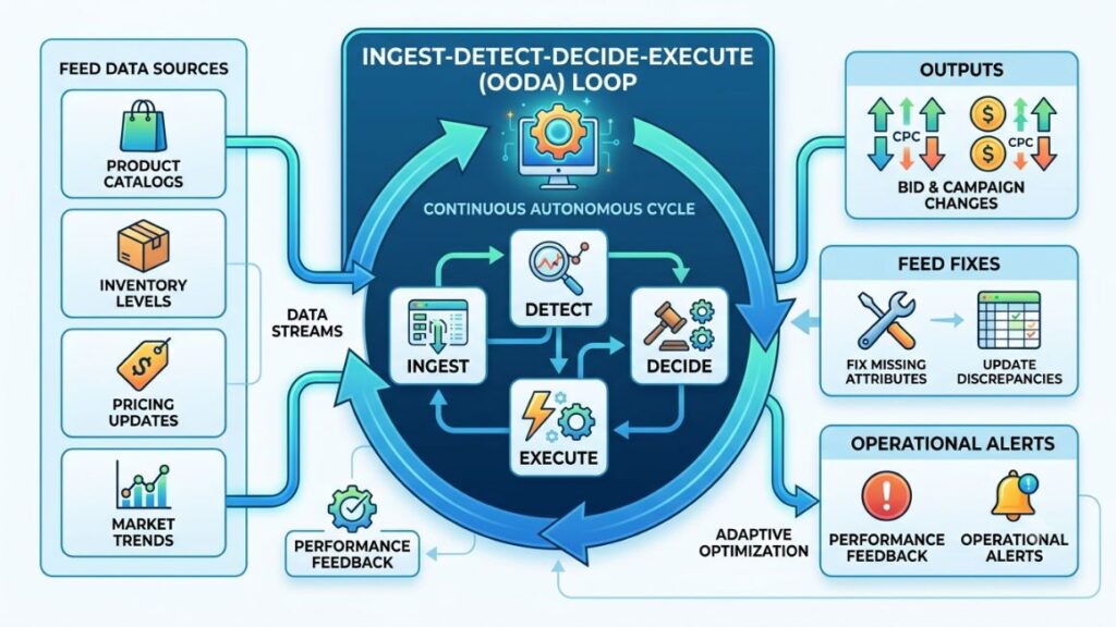 AI Agent for Shopping Campaigns: A Complete Guide for Marketers 3 Flowchart of the four-step ingest, detect, decide, execute loop