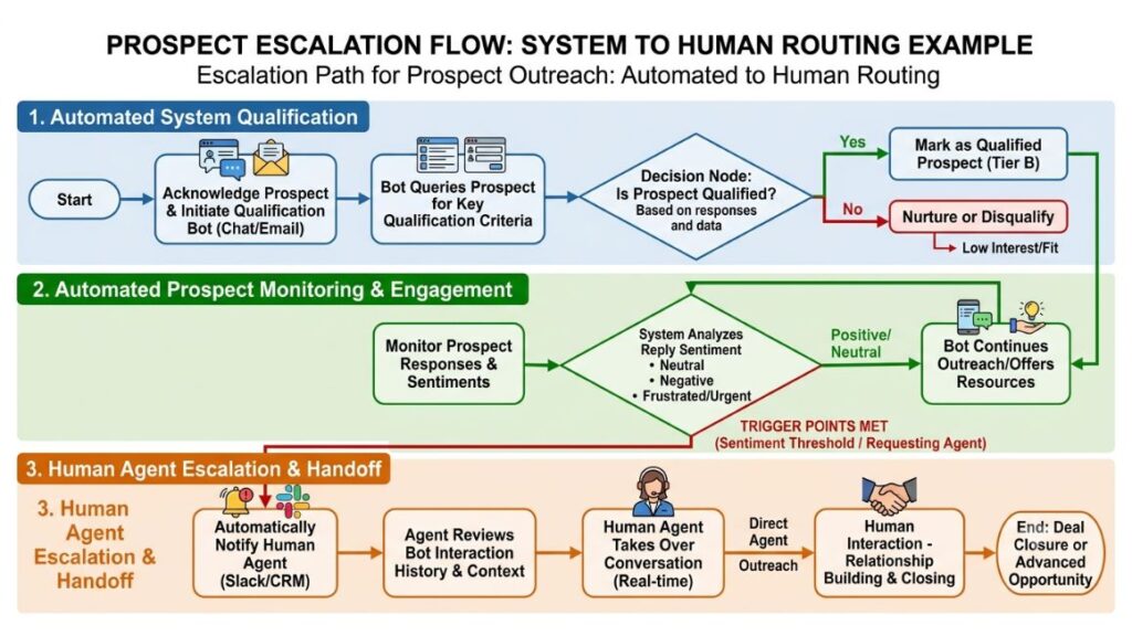 AI Agent for Lead Generation: Benefits, Use Cases & Best Practices 3 Flowchart showing an example escalation path: system qualifies prospect, monitors reply sentiment, routes to human at defined trigger points