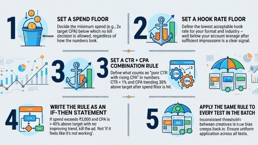 How to Build a Meta Ads Creative Decision Framework: Kill, Keep, Iterate Rules 4 How to Set Kill Criteria Before You Launch