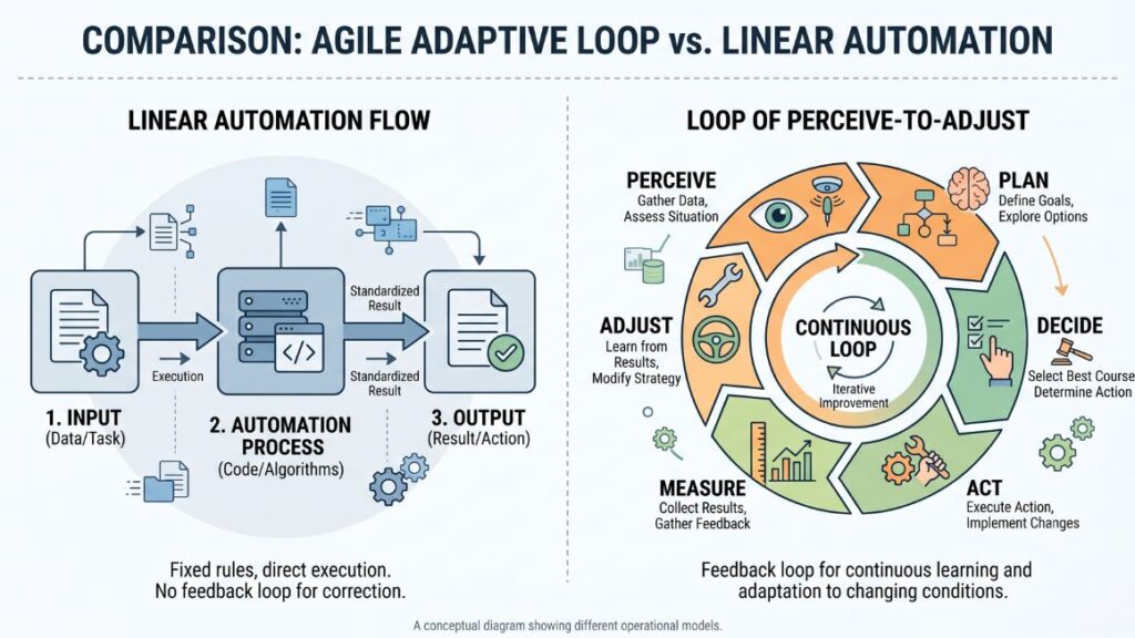 What is Agentic Marketing? (And Why Most Vendors Get It Wrong) 2 Simple diagram showing the loop of perceive, plan, decide, act, measure, adjust, contrasted against a linear "input, output" automation flow