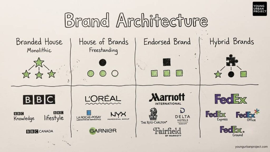 Brand Architecture: A Practical Guide to House of Brands, Branded House, and Hybrid Models 2 brand architecture models