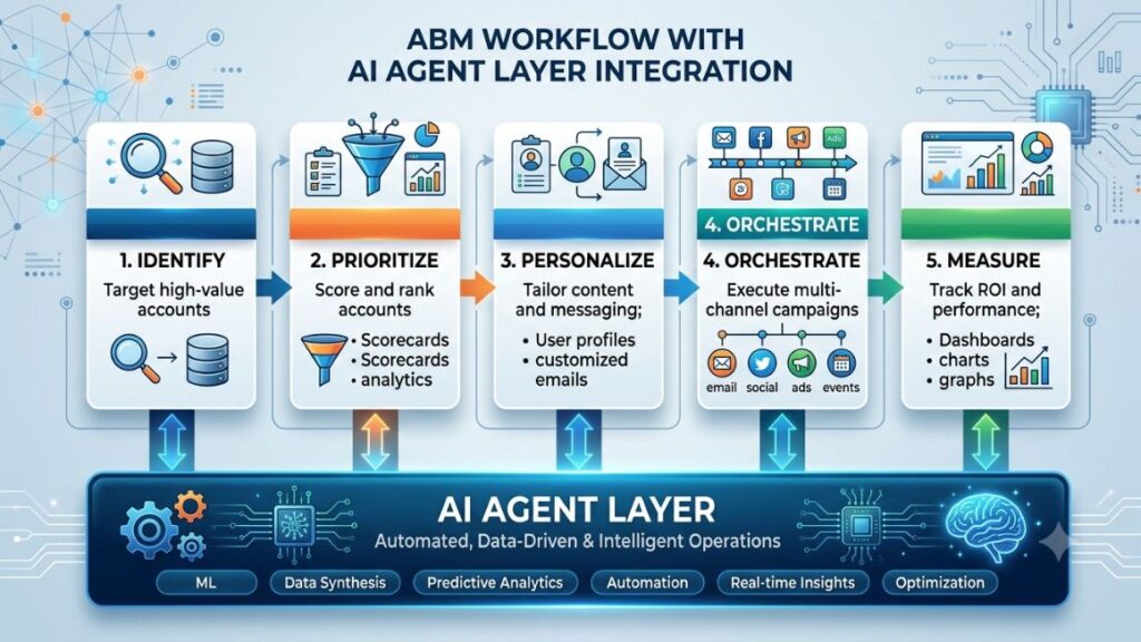 AI Agents for Account-Based Marketing: Strategies, Tools & Examples 2 Diagram showing the ABM workflow stages of identify, prioritize, personalize, orchestrate, and measure, with an AI agent layer running underneath all five