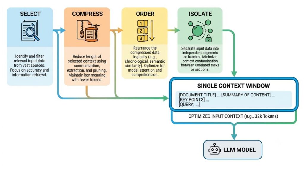 What Is Context Engineering? Meaning, Benefits, Examples & Best Practices 2 Diagram showing the four context engineering techniques — Select, Compress, Order, Isolate — as stages feeding into a single context window