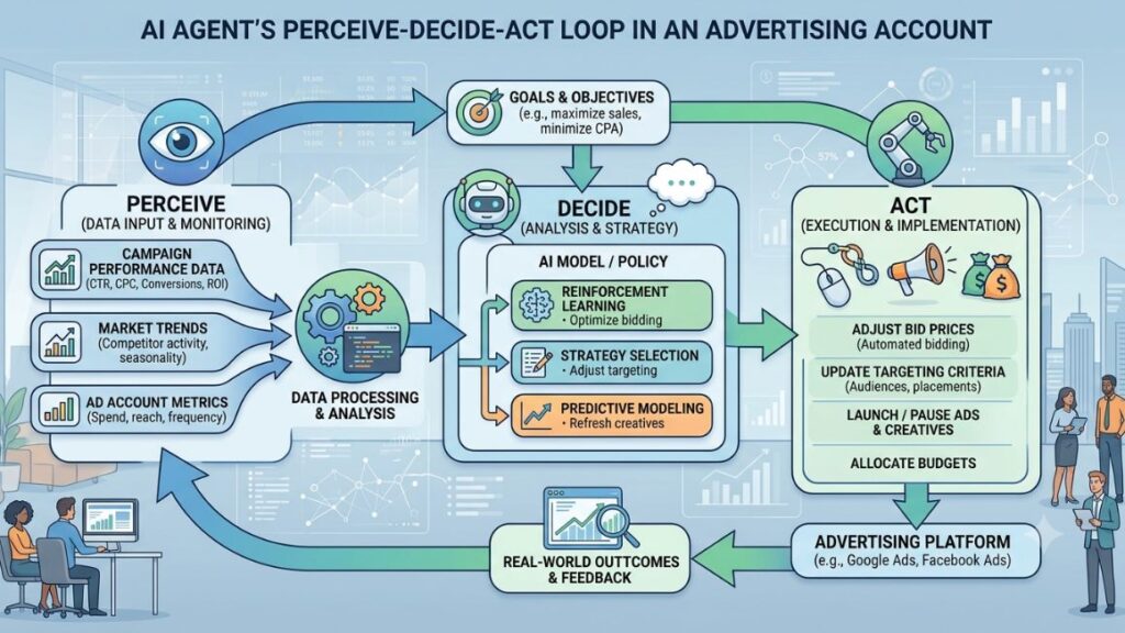 AI Agent for Campaign Optimization: From Data Analysis to Automation 2 Diagram showing the perceive-decide-act loop of an AI agent inside an ad account