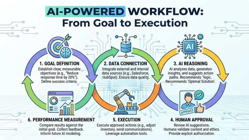 AI Agents for B2B Marketing: Strategies to Boost Leads, Sales & ROI 3 Step-by-step diagram showing goal definition, data connection, AI reasoning, human approval, execution, and performance measurement