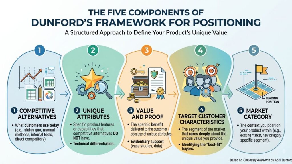 How to Write a Positioning Statement That Actually Differentiates Your Product 2 The Five Components of Dunford's Framework