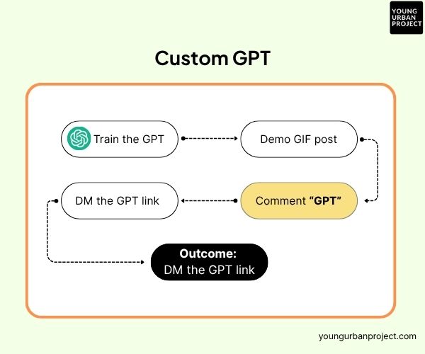 10 Highest-Converting Lead Magnets in 2026 (And How to Actually Build Them) 3 custom GPT - lead magnet
