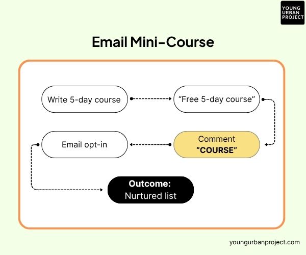 10 Highest-Converting Lead Magnets in 2026 (And How to Actually Build Them) 10 email mini course - lead magnet