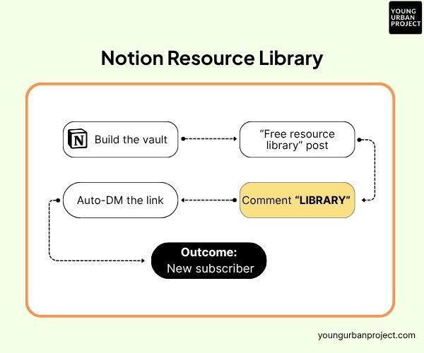 10 Highest-Converting Lead Magnets in 2026 (And How to Actually Build Them) 2 notion resource library - lead magnet
