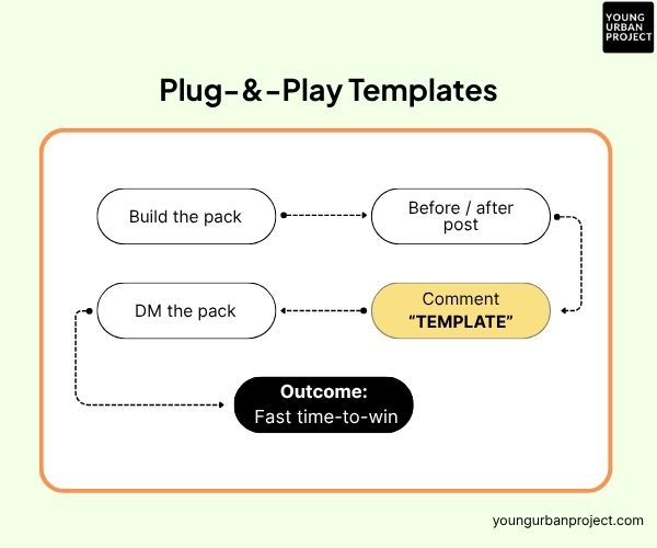 10 Highest-Converting Lead Magnets in 2026 (And How to Actually Build Them) 6 plug & play templates