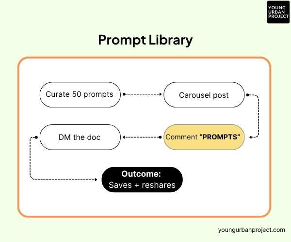 10 Highest-Converting Lead Magnets in 2026 (And How to Actually Build Them) 4 prompt library - lead magnet