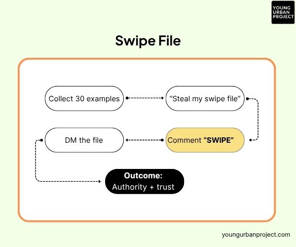 10 Highest-Converting Lead Magnets in 2026 (And How to Actually Build Them) 5 swipe file - lead magnet