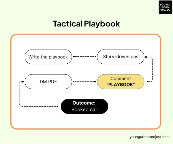 10 Highest-Converting Lead Magnets in 2026 (And How to Actually Build Them) 7 tactical playbook - lead magnet