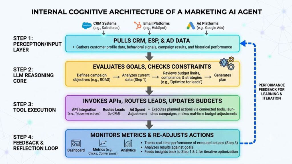 AI Agent for Marketing Operations: How to Automate Campaigns, Data, and Reporting in 2026 2 A 4-step flowchart showing the cognitive architecture of an AI agent for marketing operations