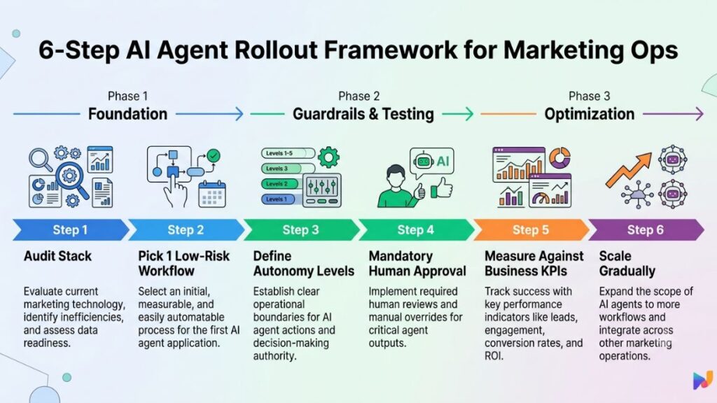 AI Agent for Marketing Operations: How to Automate Campaigns, Data, and Reporting in 2026 5 A 6-step roadmap graphic illustrating how to safely roll out an AI agent for marketing operations from auditing to scaling.