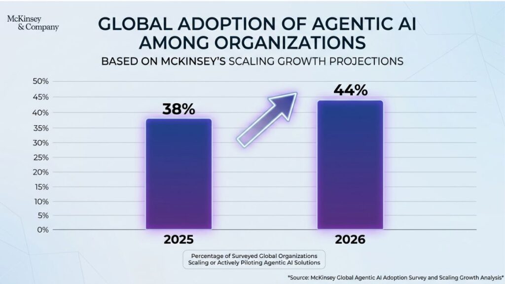 AI Agents for Marketing Workflows: What They Do and How to Deploy Them in 2026 3 Bar chart showing McKinsey's agentic AI scaling growth from 38% to 44% of organizations, 2025 to 2026