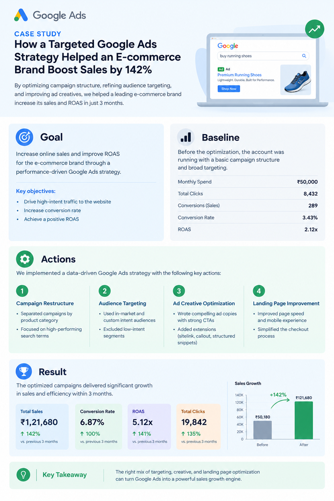 Step-by-Step Guide to Become a Google Ads Expert in 2026 6 Example one-page case study layout with goal, baseline, actions and result blocks