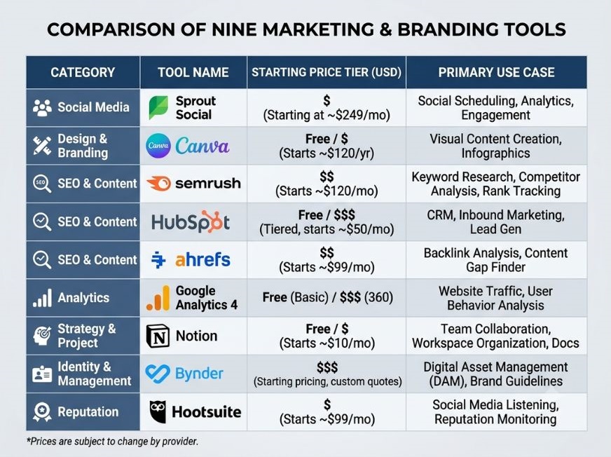 Importance of Brand Management: Strategies, Benefits & Best Practices 4 Comparison table of the nine tools above by category, starting price tier, and primary use case