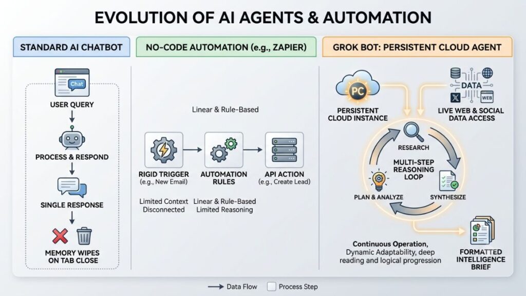 Grok Bot: How to Build a Content Research Employee? 2 Diagram comparing standard AI chatbots, no-code automation tools, and Grok Bot persistent agent architecture.