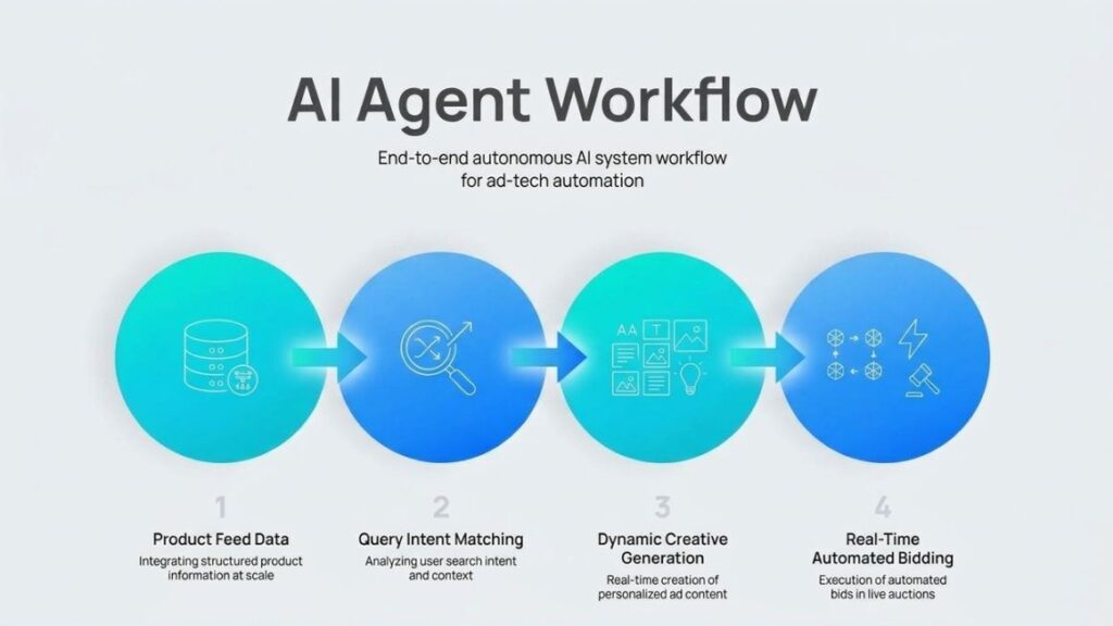 AI Agent for Shopping Campaigns: How They Work and How to Use One in 2026 2 Diagram showing the 4-step AI shopping campaign workflow from product feed ingestion to intent matching and automated bidding