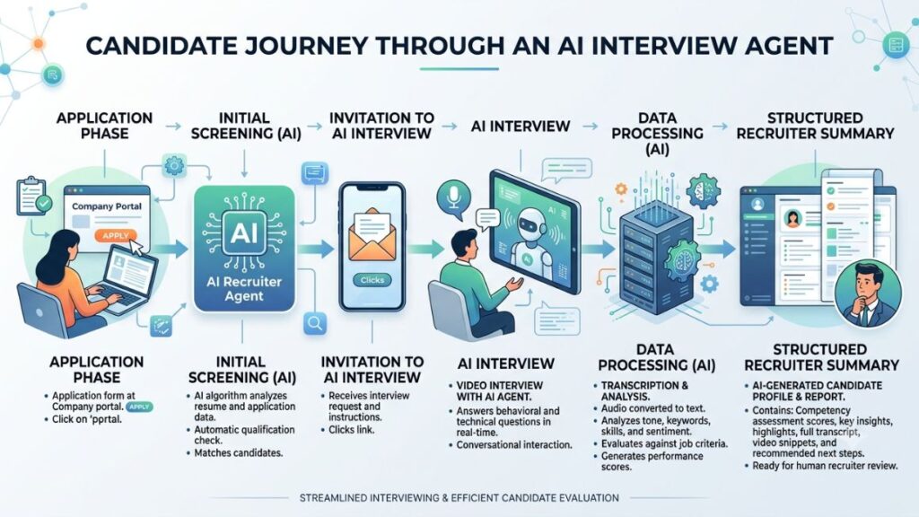 AI Interview Agents: Top Tools for Automated Candidate Screening 2 AI Interview Agents: Top Tools for Automated Candidate Screening 1