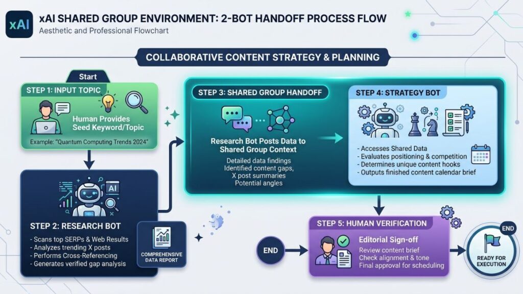 Grok Bot: How to Build a Content Research Employee? 4 Flowchart showing a multi-bot AI workflow from Research Bot data gathering to Strategy Bot brief creation.