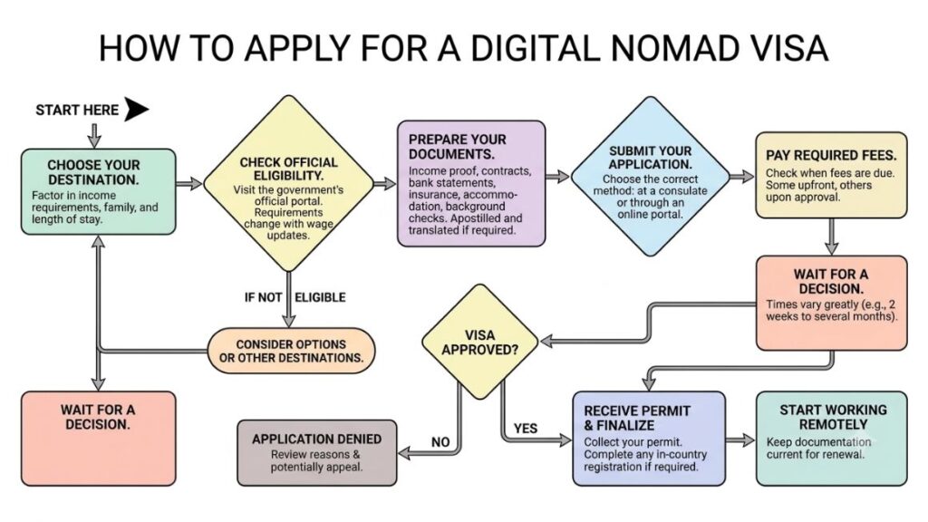 Digital Nomad Visas in 2026: Which Countries Actually Make It Easy 3 Flowchart showing step-by-step digital nomad visa application process