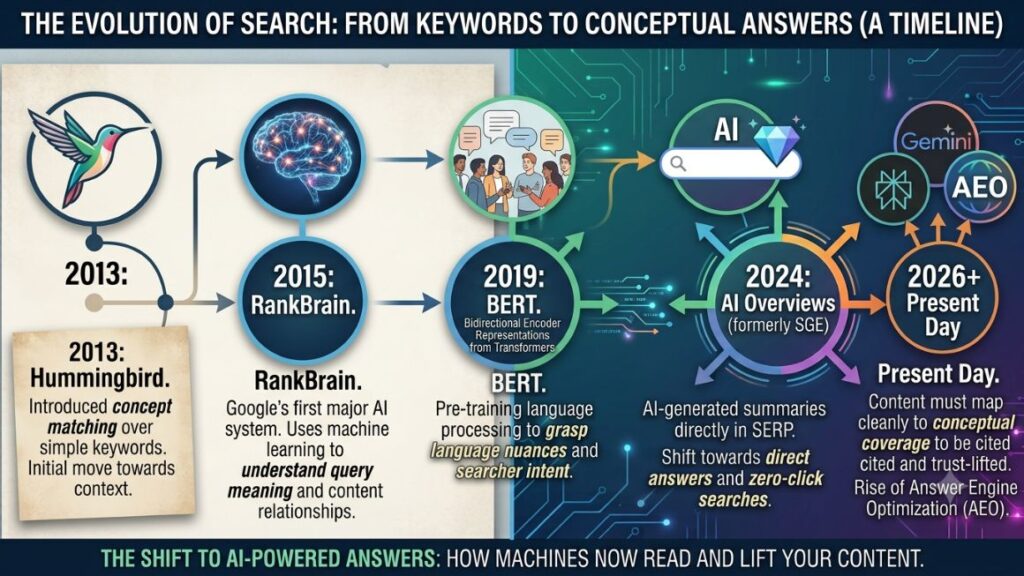 Semantic Keywords: How to Find and Use Them for Better Rankings in 2026? 3 Timeline graphic - Hummingbird 2013 to RankBrain 2015 to BERT 2019 to AI Overviews 2024 to present