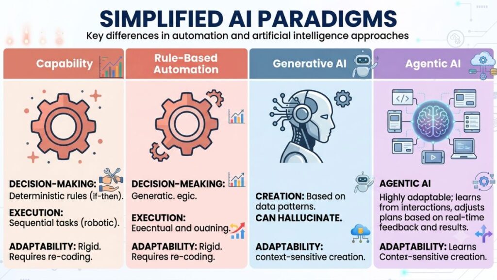 AI Agent for Marketing Operations: How to Automate Campaigns, Data, and Reporting in 2026 4 Infographic comparing the capabilities of rule-based automation, generative AI, and agentic AI.