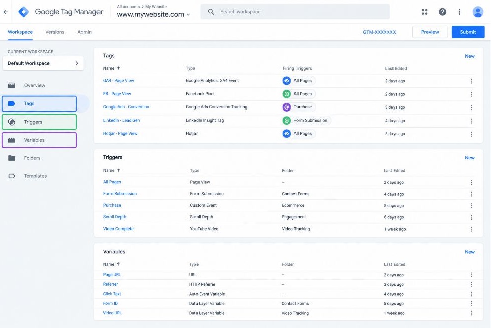 Google Tag Manager Cheatsheet: Set Up GA4, Meta Pixel and Meta CAPI in 7 Days 2 Screenshot of a GTM workspace with the left sidebar showing Tags, Triggers and Variables, each labelled